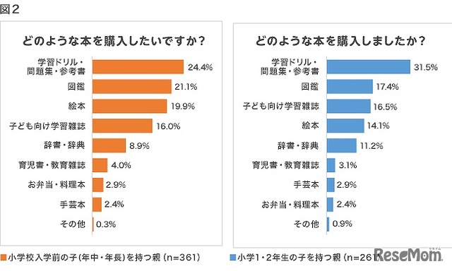 どのような本を購入したいか／購入したか