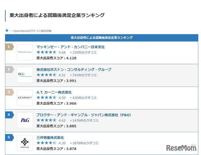 東大出身者による就職後満足企業ランキング（上位5社）