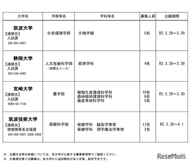 令和2年度国公立大学欠員補充第2次募集実施大学・学部について