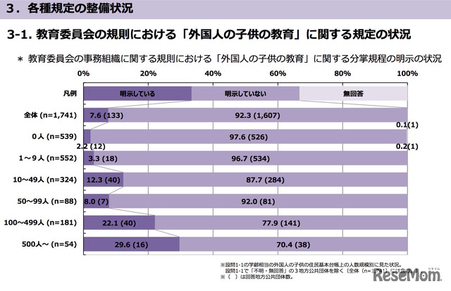 教育委員会の規則における「外国人の子どもの教育」に関する規定の状況