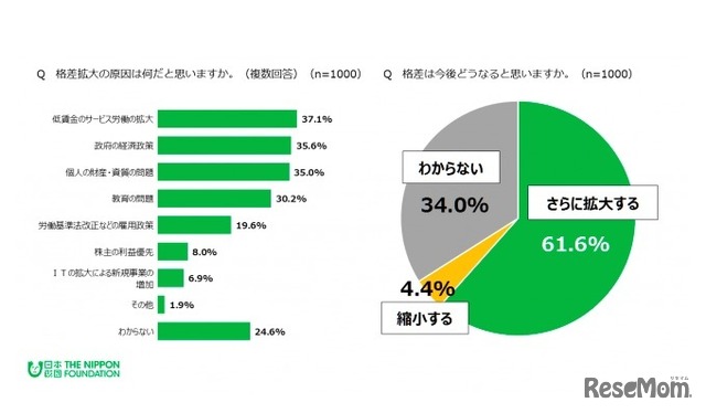 格差拡大の原因は何だと思うか／格差は今後どうなると思うか