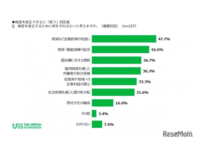格差を是正するために何をすればよいと考えるか(格差は是正できると思う回答者対象)