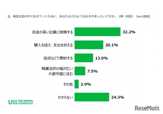 格差社会の中で生きていくために、どのような生き方をしたいか