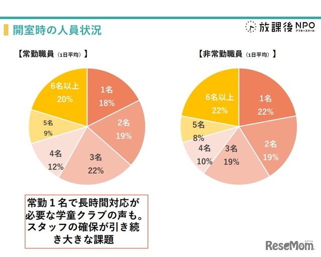 開室時の人員状況