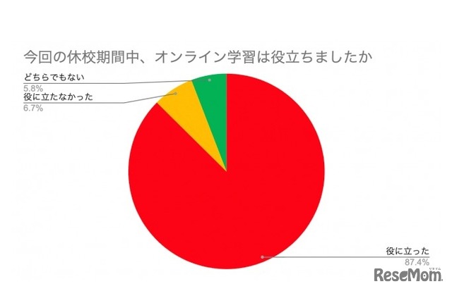 今回の休校期間中、オンライン学習は役に立ったか