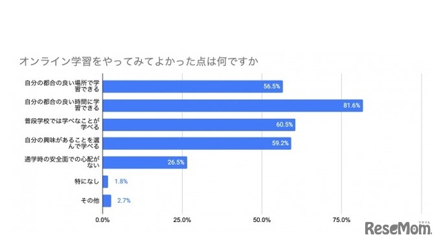 オンライン学習をやってみて良かった点