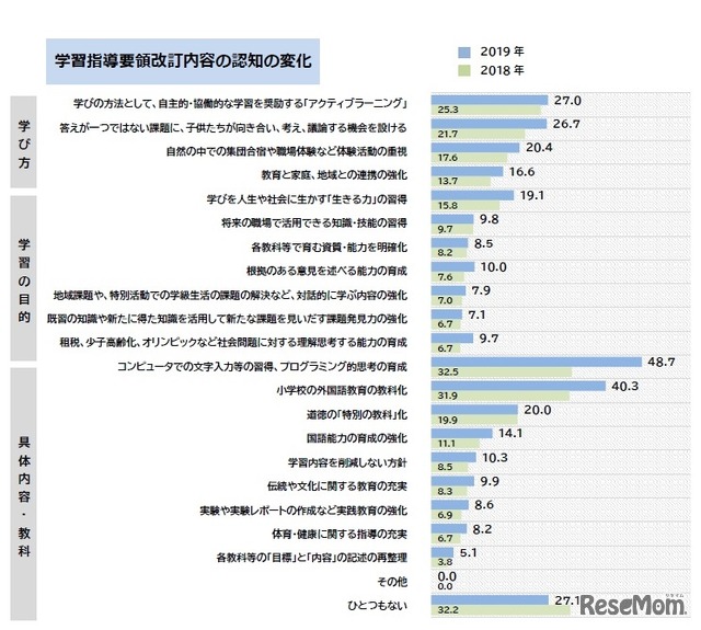 学習指導要領改訂内容の認知の変化