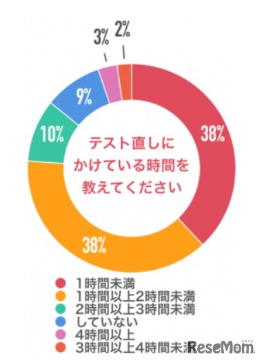 テスト直しにかける時間（週あたり）