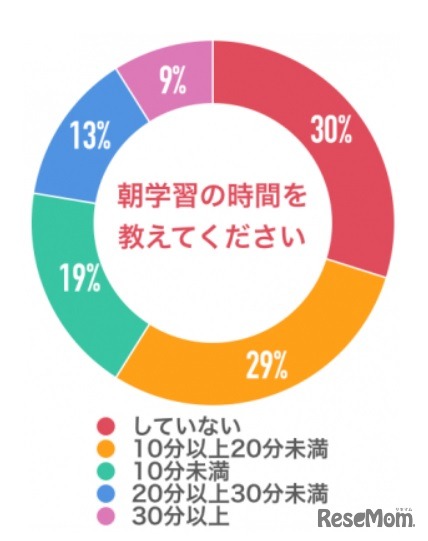 朝学習の時間