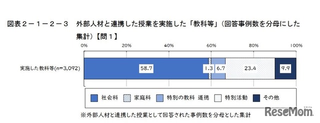 外部人材と連携した授業を実施した「教科等」