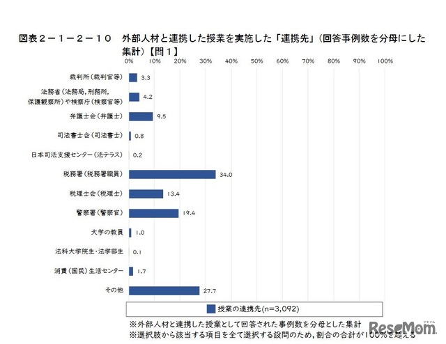 外部人材と連携した授業を実施した「連携先」