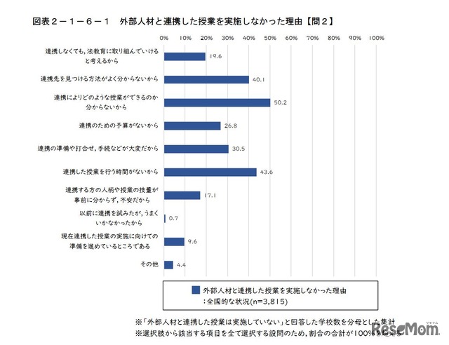 外部人材と連携した授業を実施しなかった理由