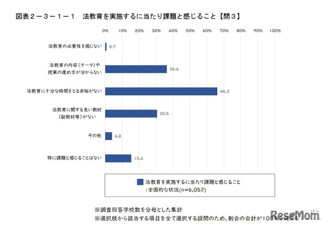 法教育を実施するにあたり課題と感じること