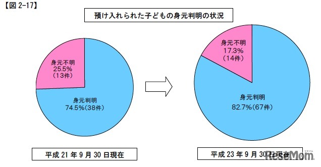 預け入れられた子どもの身元判明の状況