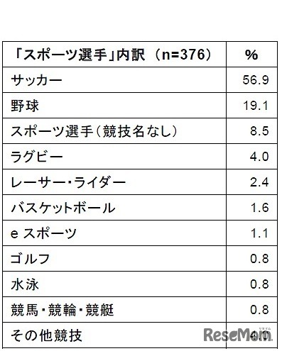 「スポーツ選手」内訳