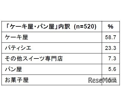 「ケーキ屋・パン屋」内訳