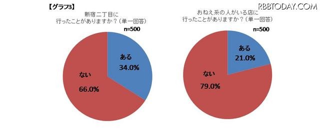 （左）新宿二丁目に行ったことはありますか？　（右）おねえ系の人のいる店に行ったことがありますか？