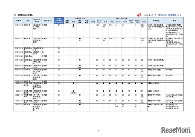 2021年入試 外部検定利用【私立大編】