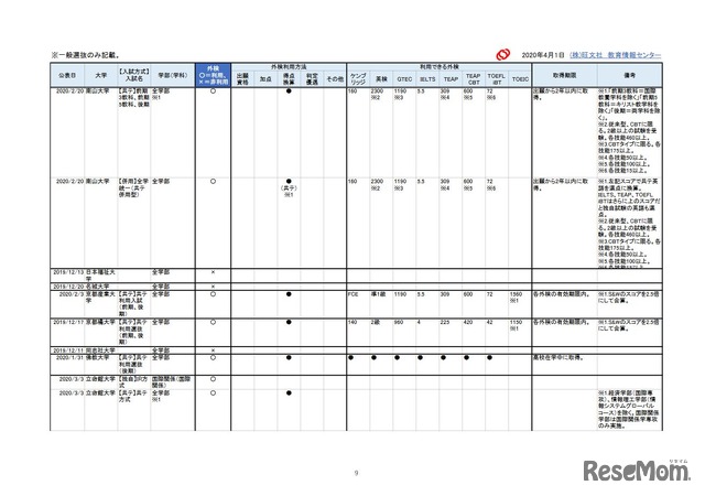 2021年入試 外部検定利用【私立大編】