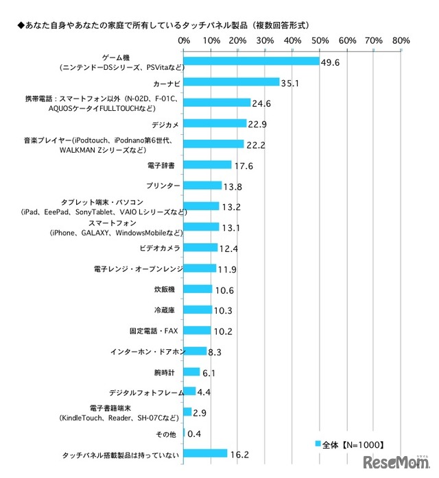 あなた自身やあなたの家庭で所有しているタッチパネル製品（複数回答）