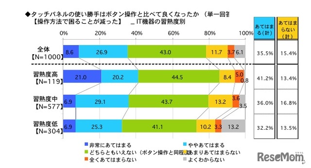 タッチパネルの使い勝手はボタン操作と比べて良くなったか（操作方法で困ることが減った）IT機器の習熟度別