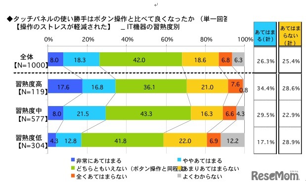 タッチパネルの使い勝手はボタン操作と比べて良くなったか（操作のストレスが軽減された）IT機器の習熟度別