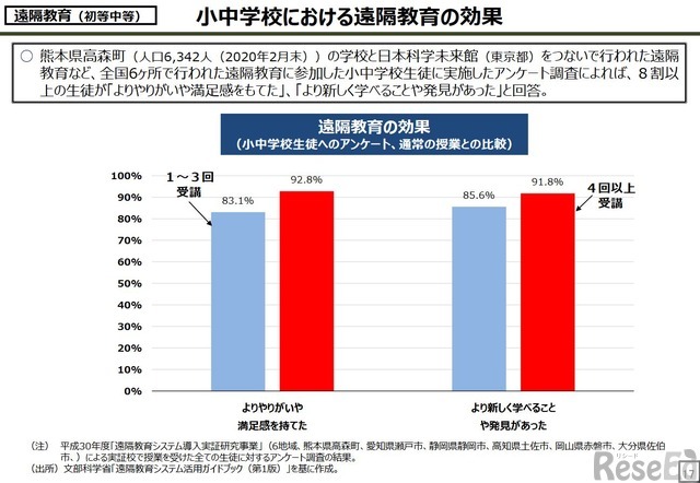 小中学校における遠隔教育の効果