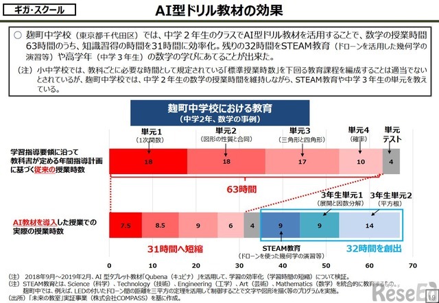 AI型ドリル教材の効果