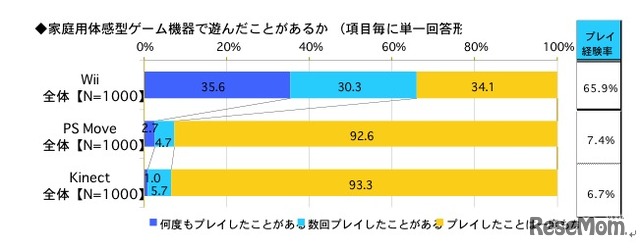 家庭用体感型ゲーム機器で遊んだことがあるか