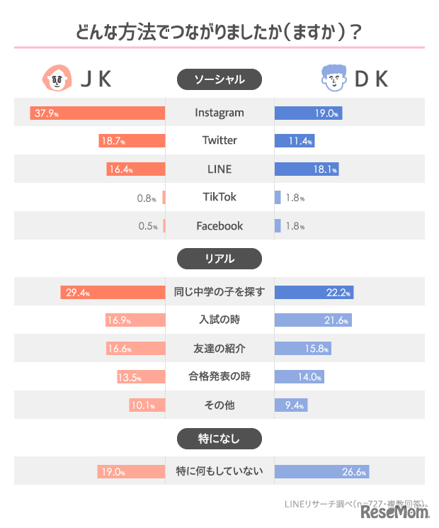 どんな方法でつながったか