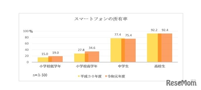 スマートフォンの所有率