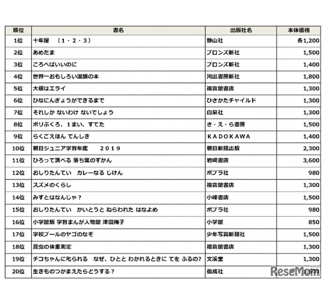 年間図書ランキング「単品部門（小学校）」