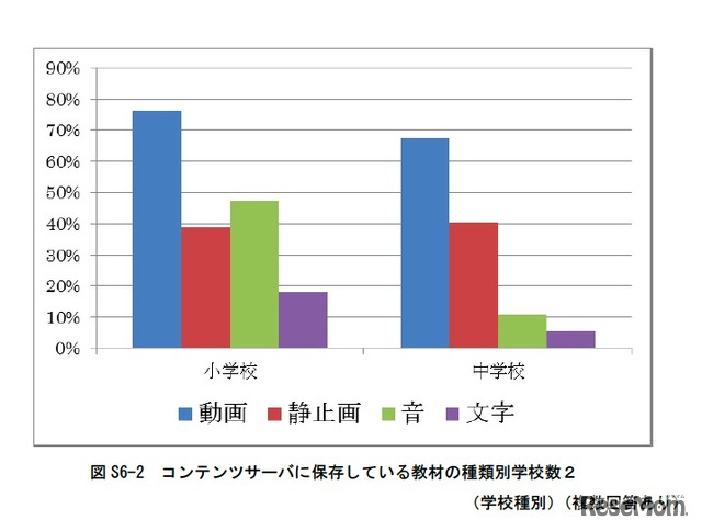 コンテンツサーバに保存している教材の種類