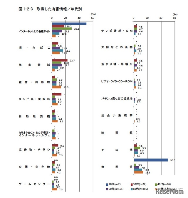 取得した有害情報／年代別