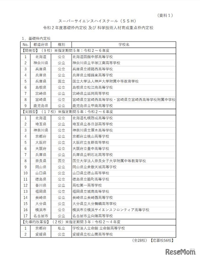 スーパーサイエンスハイスクール（SSH）2020度基礎枠内定校