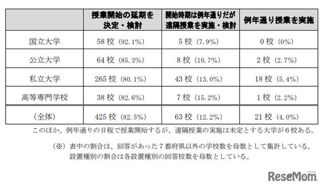 大学などにおける授業開始に際しての対応状況について（7都府県以外の状況・2020年4月10日午後4時時点）