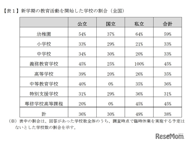 新学期の教育活動を開始した学校の割合（全国）