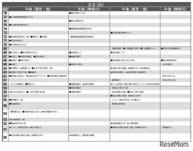 予想偏差値（男子・2月2日）