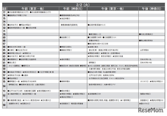 予想偏差値（女子・2月2日）