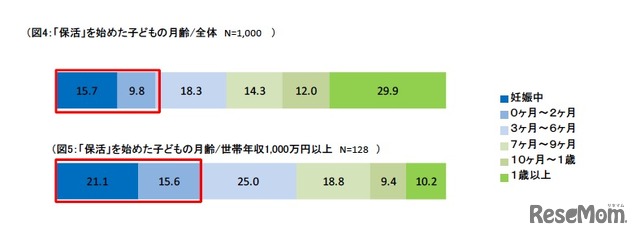「保活」を始めた子どもの月齢