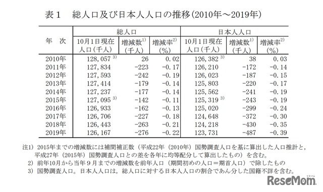 総人口および日本人人口の推移（2010年～2019年）