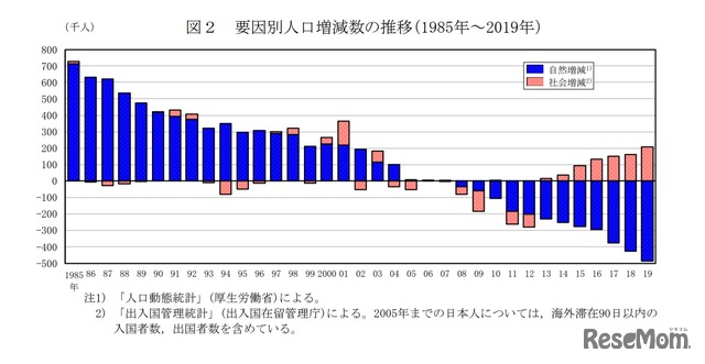 要因別人口増減数の推移（1985年～2019年）