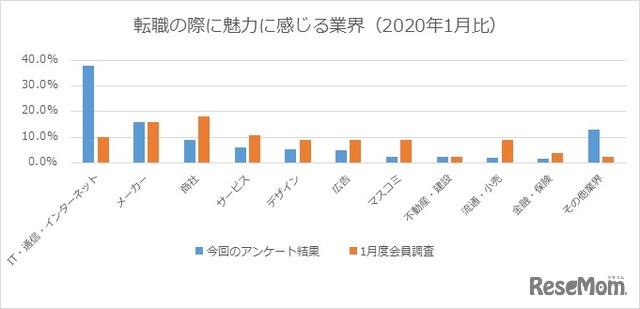 転職の際に魅力に感じる業界（2020年1月比）