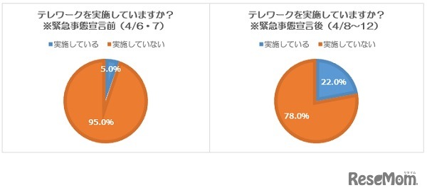 テレワークを実施しているか