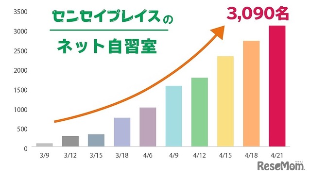 センセイプレイスのネット自習室