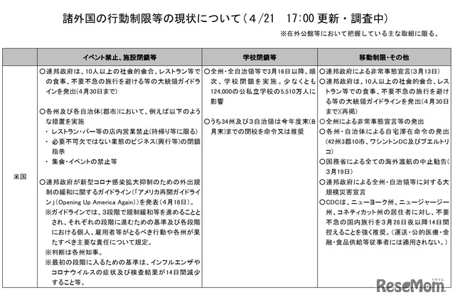 諸外国の行動制限等の現状について(4月21日17:00更新・調査中)米国