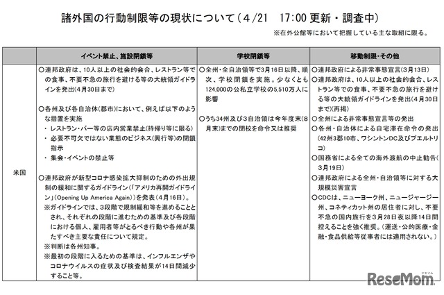 諸外国の行動制限等の現状について（4月21日17:00更新・調査中）米国