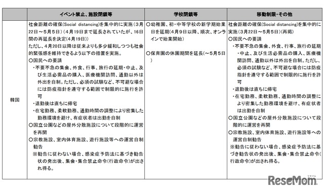 諸外国の行動制限等の現状について（4月21日17:00更新・調査中）韓国