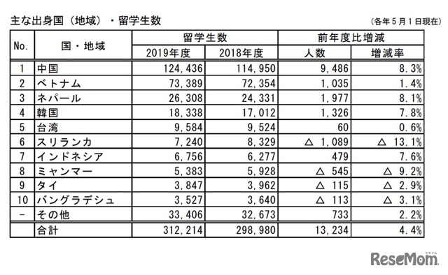 日本学生支援機構「おもな出身国（地域）・留学生数」