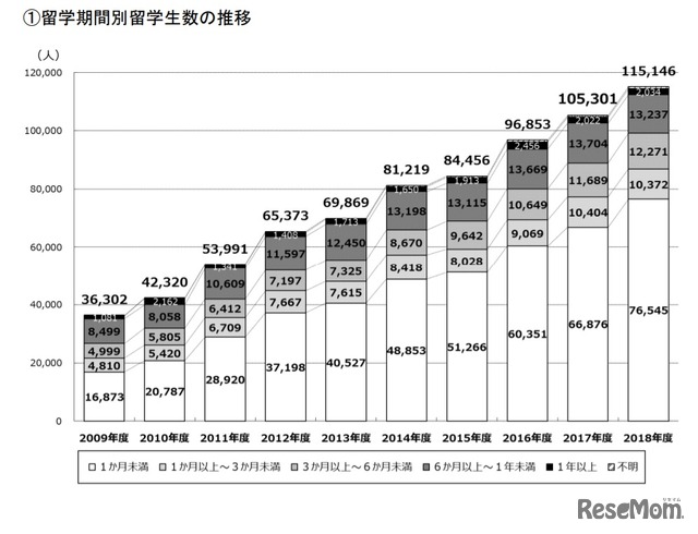 日本学生支援機構「留学期間別留学生数の推移」